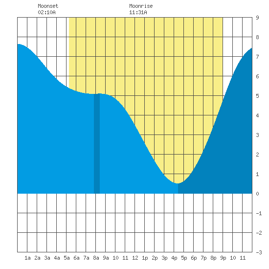 Orcas tide chart for Friday, May 26, 2023