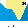 Orcas tide chart for Friday, May 26, 2023