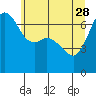 Orcas tide chart for Sunday, May 28, 2023