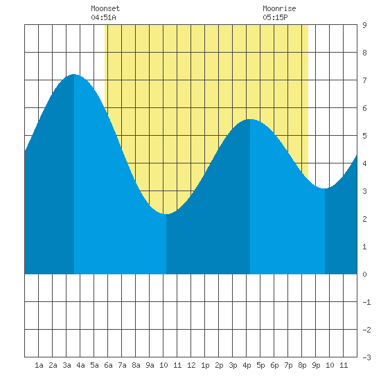 Orcas tide chart for Tuesday, May 2, 2023