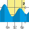 Orcas tide chart for Tuesday, May 2, 2023