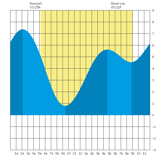 Orcas tide chart for Wednesday, May 31, 2023