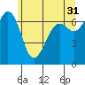 Orcas tide chart for Wednesday, May 31, 2023