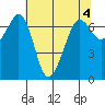 Orcas tide chart for Thursday, May 4, 2023