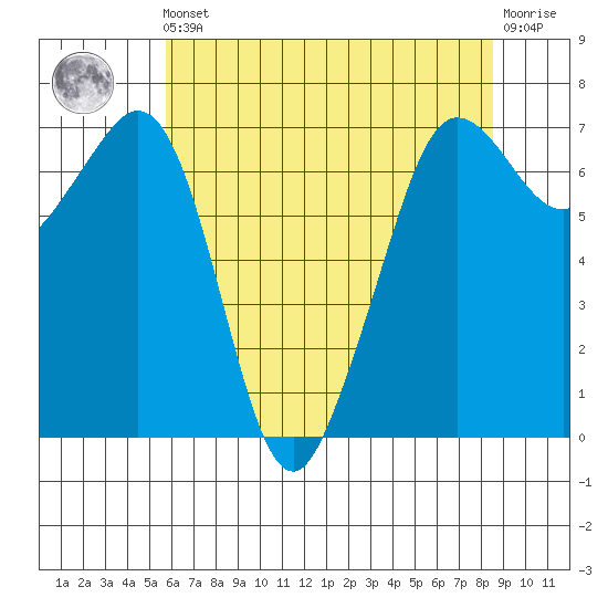 Orcas tide chart for Friday, May 5, 2023