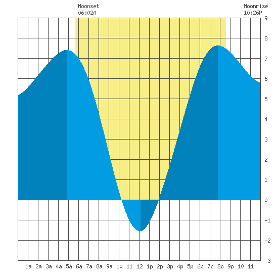 Orcas tide chart for Saturday, May 6, 2023