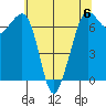 Orcas tide chart for Saturday, May 6, 2023