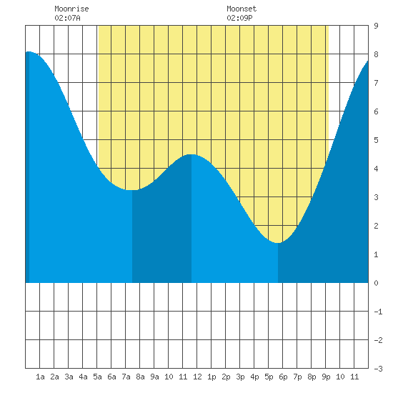 Orcas tide chart for Sunday, June 11, 2023