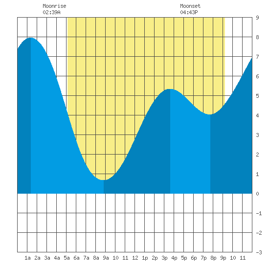 Orcas tide chart for Tuesday, June 13, 2023
