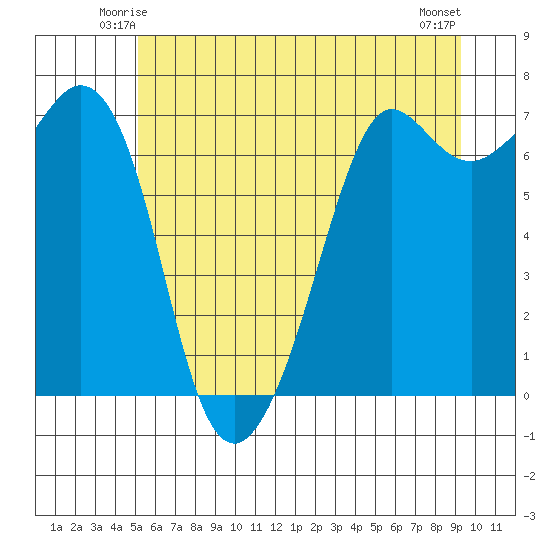Orcas tide chart for Thursday, June 15, 2023
