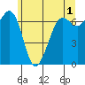Orcas tide chart for Thursday, June 1, 2023
