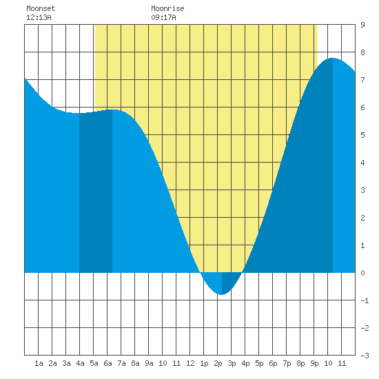 Orcas tide chart for Thursday, June 22, 2023