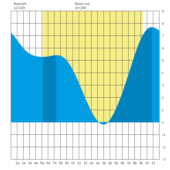 Orcas tide chart for Friday, June 23, 2023