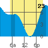 Orcas tide chart for Friday, June 23, 2023