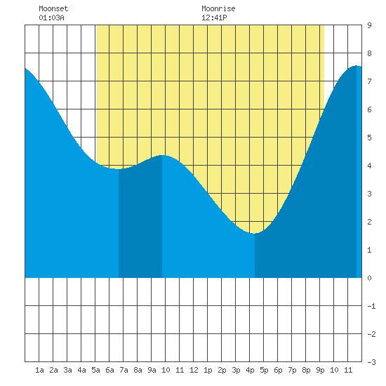 Orcas tide chart for Sunday, June 25, 2023