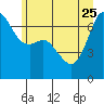 Orcas tide chart for Sunday, June 25, 2023