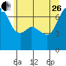 Orcas tide chart for Monday, June 26, 2023