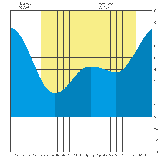 Orcas tide chart for Tuesday, June 27, 2023