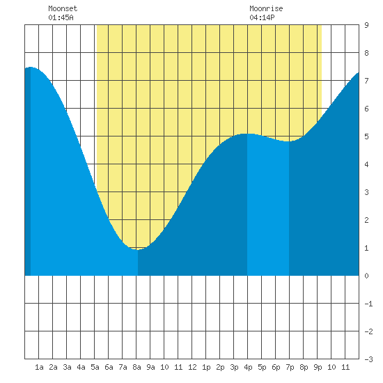 Orcas tide chart for Wednesday, June 28, 2023