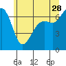 Orcas tide chart for Wednesday, June 28, 2023