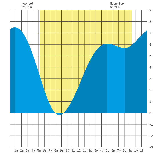 Orcas tide chart for Thursday, June 29, 2023