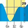 Orcas tide chart for Thursday, June 29, 2023