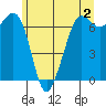 Orcas tide chart for Friday, June 2, 2023