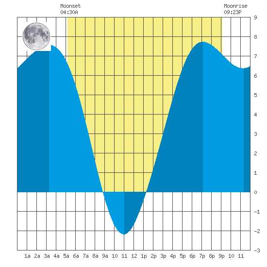 Orcas tide chart for Saturday, June 3, 2023