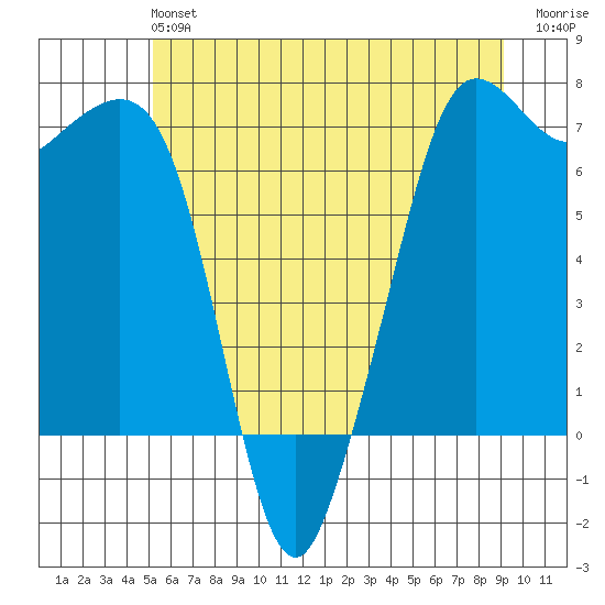 Orcas tide chart for Sunday, June 4, 2023
