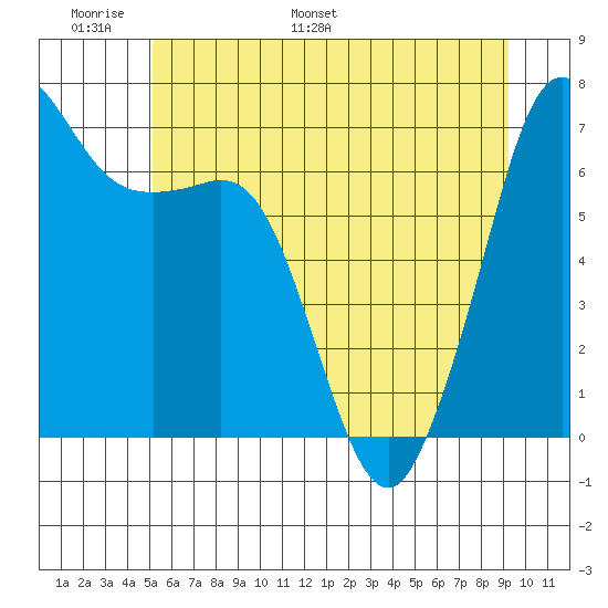 Orcas tide chart for Friday, June 9, 2023