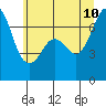 Orcas tide chart for Monday, July 10, 2023