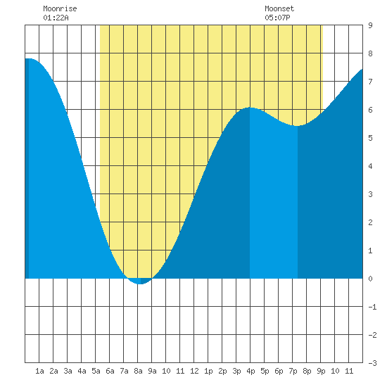 Orcas tide chart for Wednesday, July 12, 2023