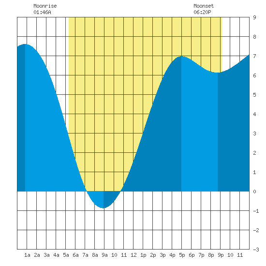 Orcas tide chart for Thursday, July 13, 2023