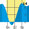 Orcas tide chart for Friday, July 14, 2023