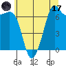 Orcas tide chart for Monday, July 17, 2023