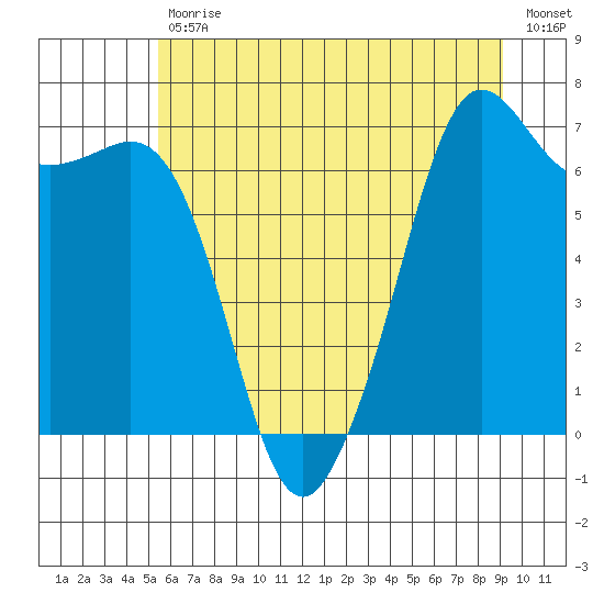 Orcas tide chart for Tuesday, July 18, 2023