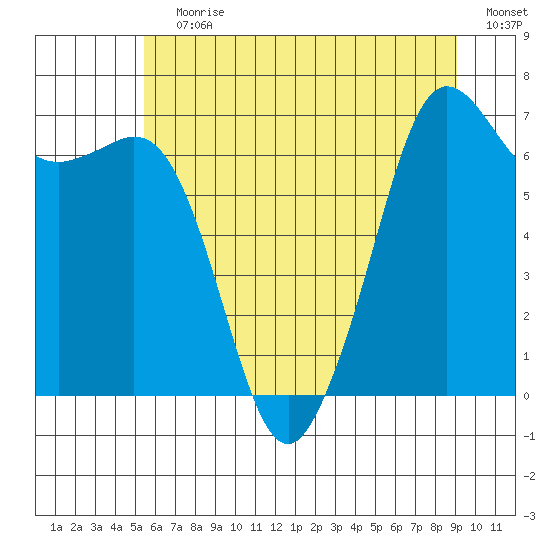 Orcas tide chart for Wednesday, July 19, 2023