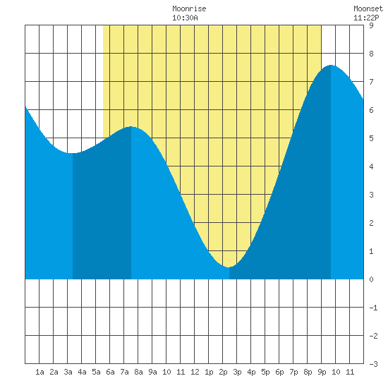 Orcas tide chart for Saturday, July 22, 2023