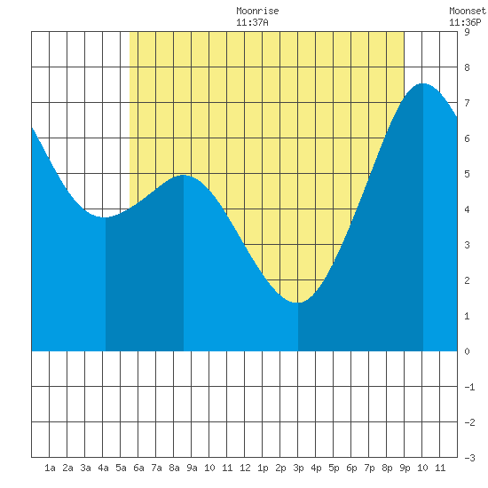 Orcas tide chart for Sunday, July 23, 2023
