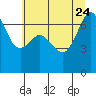 Orcas tide chart for Monday, July 24, 2023