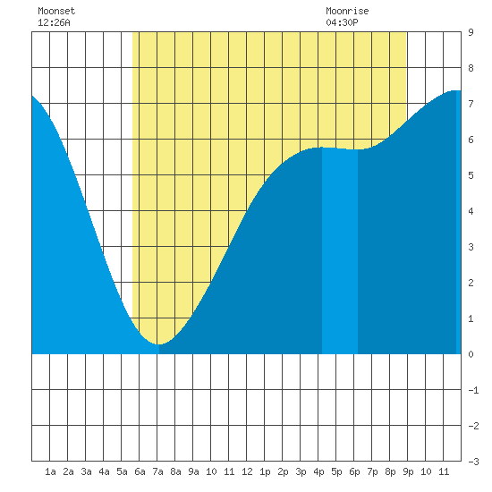 Orcas tide chart for Thursday, July 27, 2023