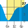 Orcas tide chart for Thursday, July 27, 2023