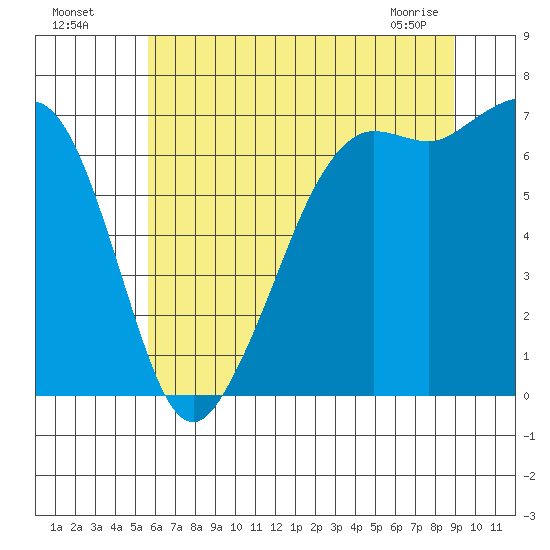 Orcas tide chart for Friday, July 28, 2023
