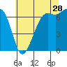 Orcas tide chart for Friday, July 28, 2023