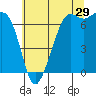 Orcas tide chart for Saturday, July 29, 2023