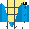 Orcas tide chart for Sunday, July 30, 2023