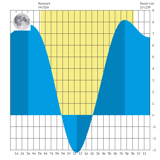 Orcas tide chart for Monday, July 3, 2023