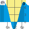 Orcas tide chart for Monday, July 3, 2023