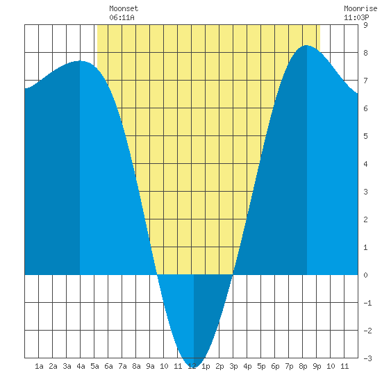 Orcas tide chart for Tuesday, July 4, 2023