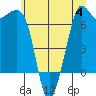 Orcas tide chart for Tuesday, July 4, 2023